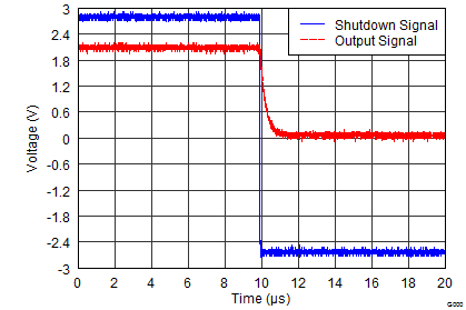 OPA322 OPA322S OPA2322 OPA2322S OPA4322 OPA4322S turn-off transient.png